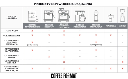 Coffee Format 10 Tabletki do czyszczenia ekspresu 10 x 1,4g